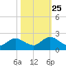 Little Pottsburg Creek tide chart for Friday, October 25, 2024