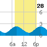 Little Pottsburg Creek tide chart for Monday, October 28, 2024