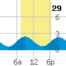 Little Pottsburg Creek tide chart for Tuesday, October 29, 2024