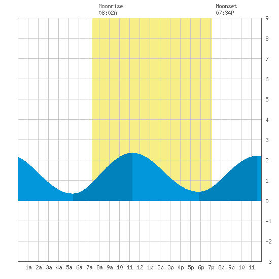 Little Pottsburg Creek tide chart for Thursday, October 3, 2024