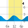 Little Pottsburg Creek tide chart for Friday, October 4, 2024