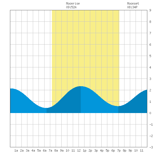 Little Pottsburg Creek tide chart for Saturday, October 5, 2024