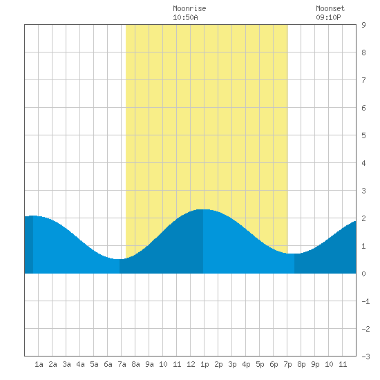 Little Pottsburg Creek tide chart for Sunday, October 6, 2024