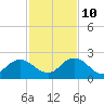 Little Pottsburg Creek tide chart for Sunday, November 10, 2024