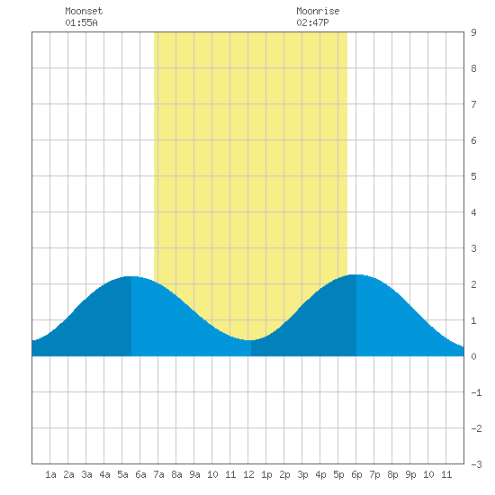 Little Pottsburg Creek tide chart for Monday, November 11, 2024
