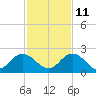 Little Pottsburg Creek tide chart for Monday, November 11, 2024