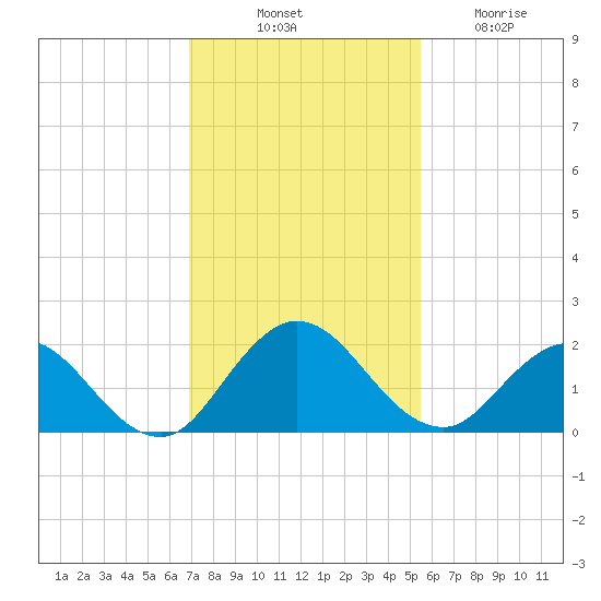 Little Pottsburg Creek tide chart for Monday, November 18, 2024