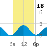 Little Pottsburg Creek tide chart for Monday, November 18, 2024