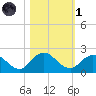 Little Pottsburg Creek tide chart for Friday, November 1, 2024