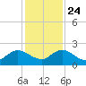 Little Pottsburg Creek tide chart for Sunday, November 24, 2024