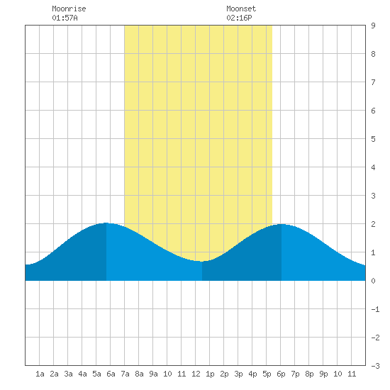 Little Pottsburg Creek tide chart for Monday, November 25, 2024
