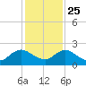 Little Pottsburg Creek tide chart for Monday, November 25, 2024