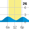 Little Pottsburg Creek tide chart for Tuesday, November 26, 2024