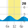 Little Pottsburg Creek tide chart for Thursday, November 28, 2024