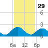 Little Pottsburg Creek tide chart for Friday, November 29, 2024