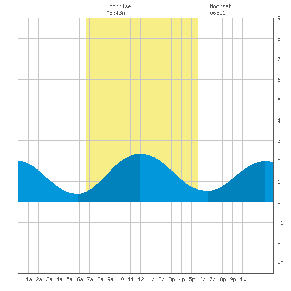 Little Pottsburg Creek tide chart for Sunday, November 3, 2024