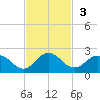 Little Pottsburg Creek tide chart for Sunday, November 3, 2024