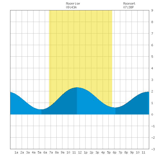 Little Pottsburg Creek tide chart for Monday, November 4, 2024