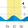 Little Pottsburg Creek tide chart for Monday, November 4, 2024