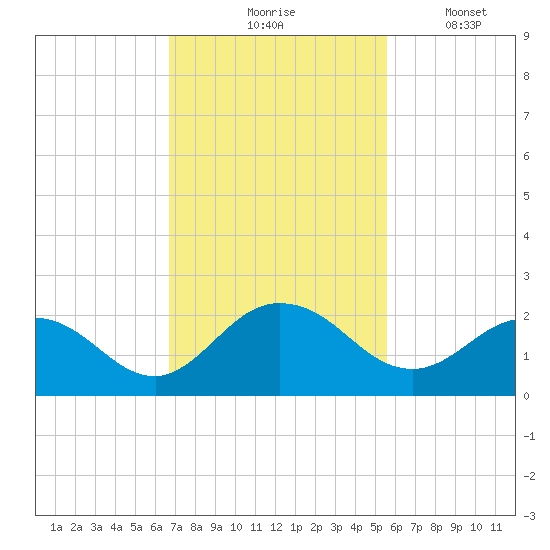 Little Pottsburg Creek tide chart for Tuesday, November 5, 2024