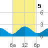 Little Pottsburg Creek tide chart for Tuesday, November 5, 2024