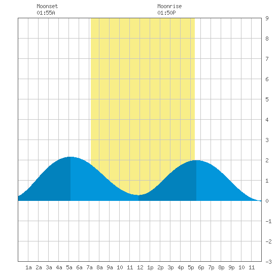 Little Pottsburg Creek tide chart for Tuesday, December 10, 2024