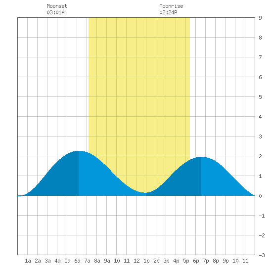 Little Pottsburg Creek tide chart for Wednesday, December 11, 2024