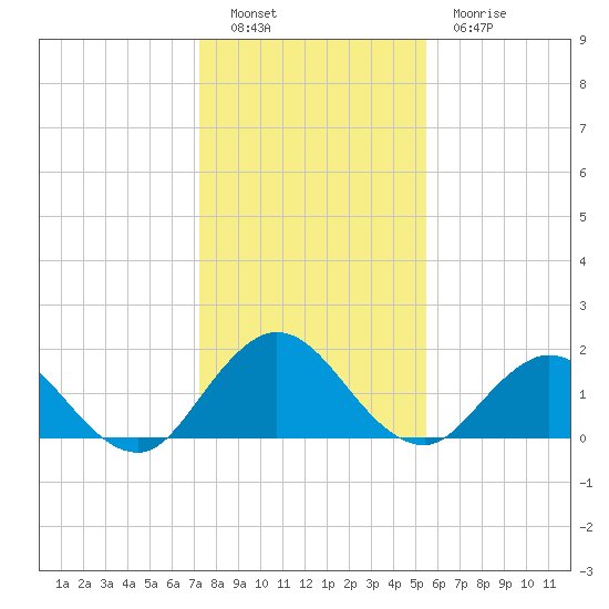 Little Pottsburg Creek tide chart for Monday, December 16, 2024