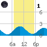 Little Pottsburg Creek tide chart for Sunday, December 1, 2024