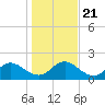 Little Pottsburg Creek tide chart for Saturday, December 21, 2024