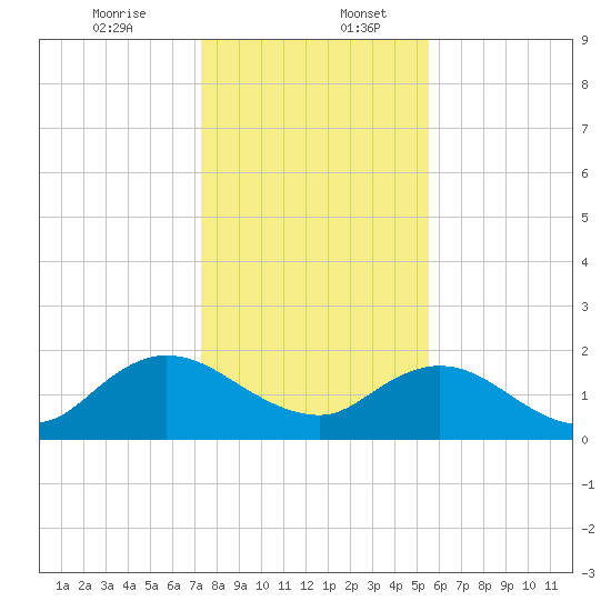 Little Pottsburg Creek tide chart for Wednesday, December 25, 2024