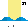 Little Pottsburg Creek tide chart for Wednesday, December 25, 2024