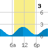 Little Pottsburg Creek tide chart for Tuesday, December 3, 2024