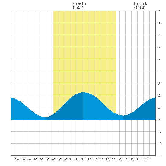 Little Pottsburg Creek tide chart for Wednesday, December 4, 2024