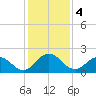 Little Pottsburg Creek tide chart for Wednesday, December 4, 2024