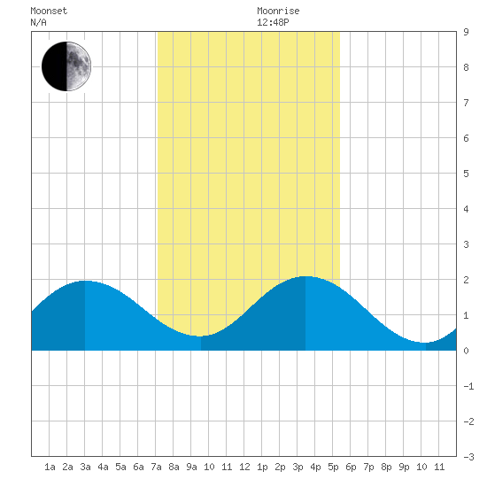 Little Pottsburg Creek tide chart for Sunday, December 8, 2024