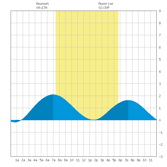 Little Pottsburg Creek tide chart for Friday, January 10, 2025