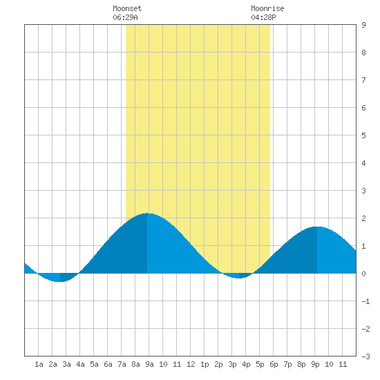 Little Pottsburg Creek tide chart for Sunday, January 12, 2025