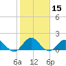 Little Pottsburg Creek tide chart for Wednesday, January 15, 2025