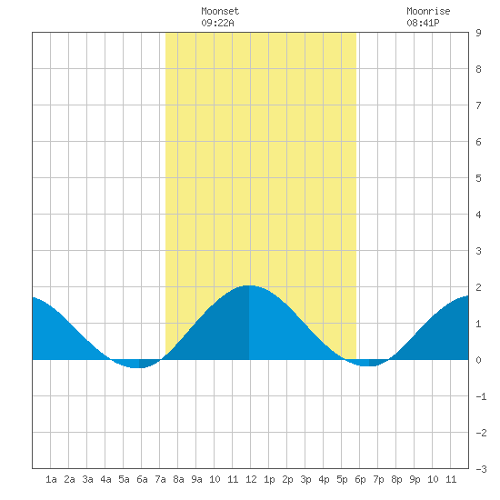 Little Pottsburg Creek tide chart for Thursday, January 16, 2025