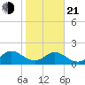 Little Pottsburg Creek tide chart for Tuesday, January 21, 2025