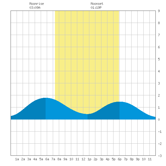 Little Pottsburg Creek tide chart for Friday, January 24, 2025