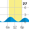 Little Pottsburg Creek tide chart for Monday, January 27, 2025