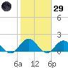 Little Pottsburg Creek tide chart for Wednesday, January 29, 2025