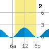 Little Pottsburg Creek tide chart for Thursday, January 2, 2025