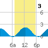 Little Pottsburg Creek tide chart for Friday, January 3, 2025