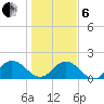 Little Pottsburg Creek tide chart for Monday, January 6, 2025