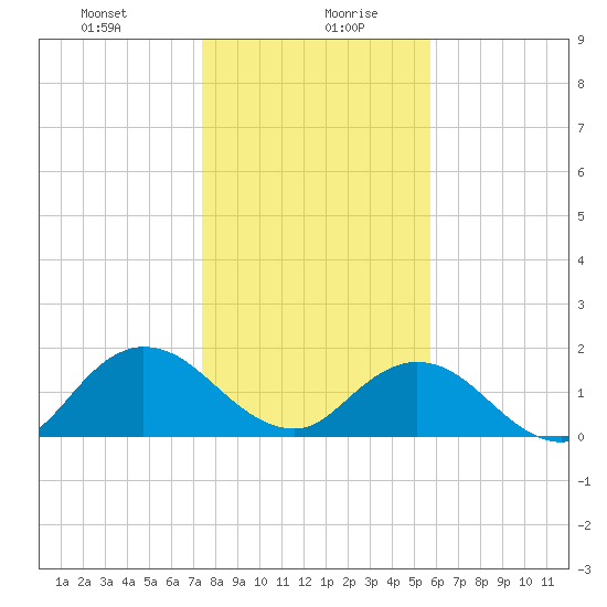 Little Pottsburg Creek tide chart for Wednesday, January 8, 2025