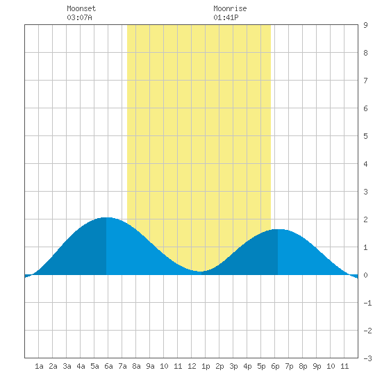 Little Pottsburg Creek tide chart for Thursday, January 9, 2025