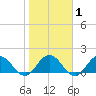 Little Pottsburg Creek tide chart for Saturday, February 1, 2025